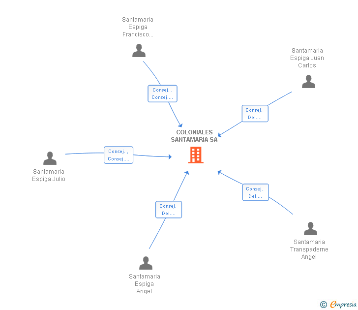 Vinculaciones societarias de COLONIALES SANTAMARIA SA