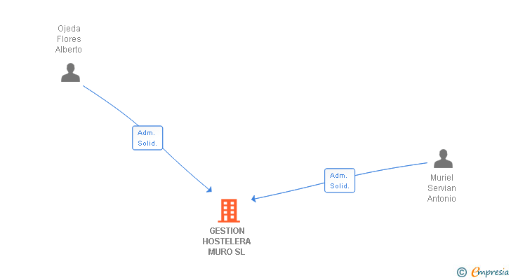 Vinculaciones societarias de GESTION HOSTELERA MURO SL