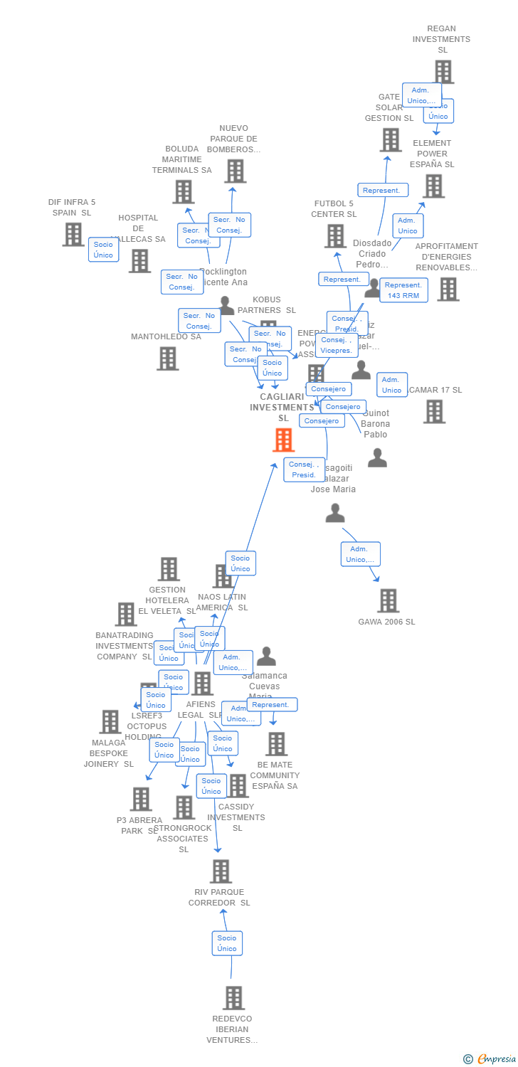 Vinculaciones societarias de CAGLIARI INVESTMENTS SL