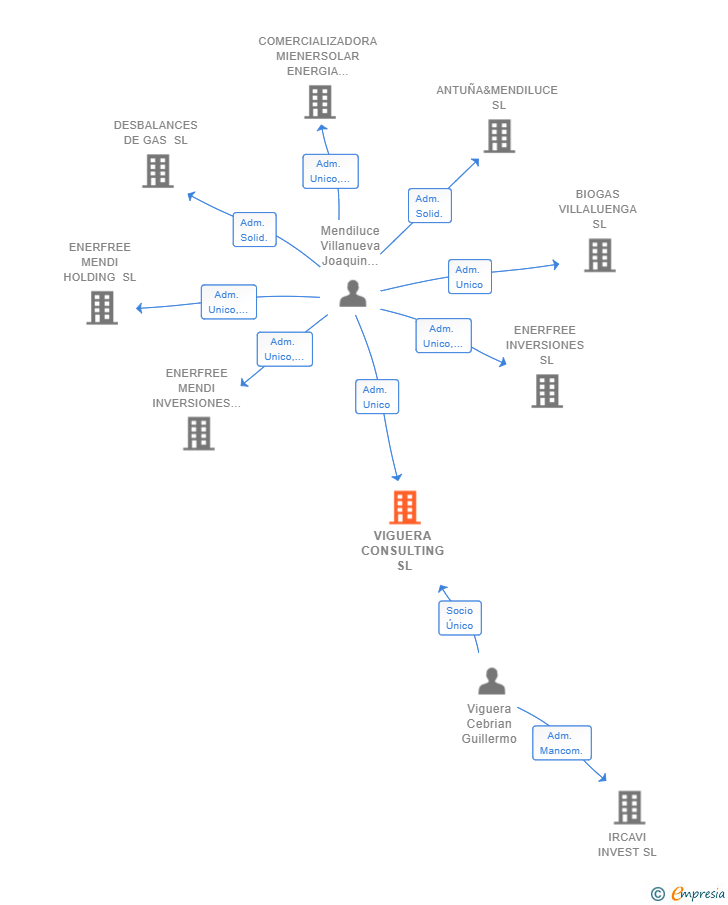 Vinculaciones societarias de VIGUERA CONSULTING SL