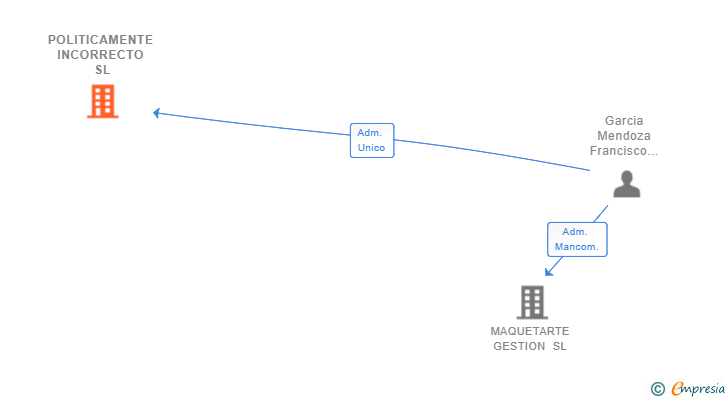 Vinculaciones societarias de POLITICAMENTE INCORRECTO SL