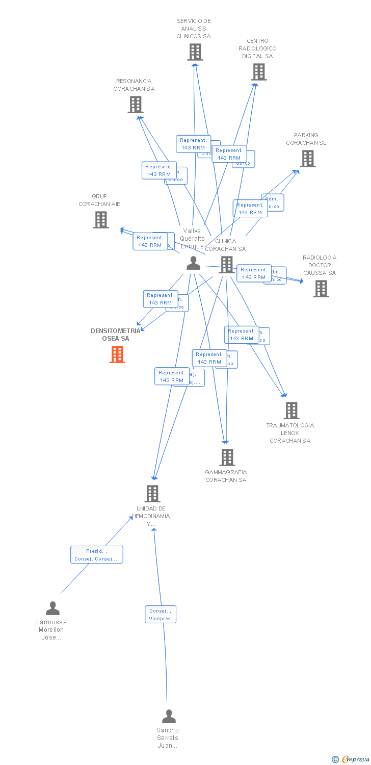 Vinculaciones societarias de DENSITOMETRIA CORACHAN SA