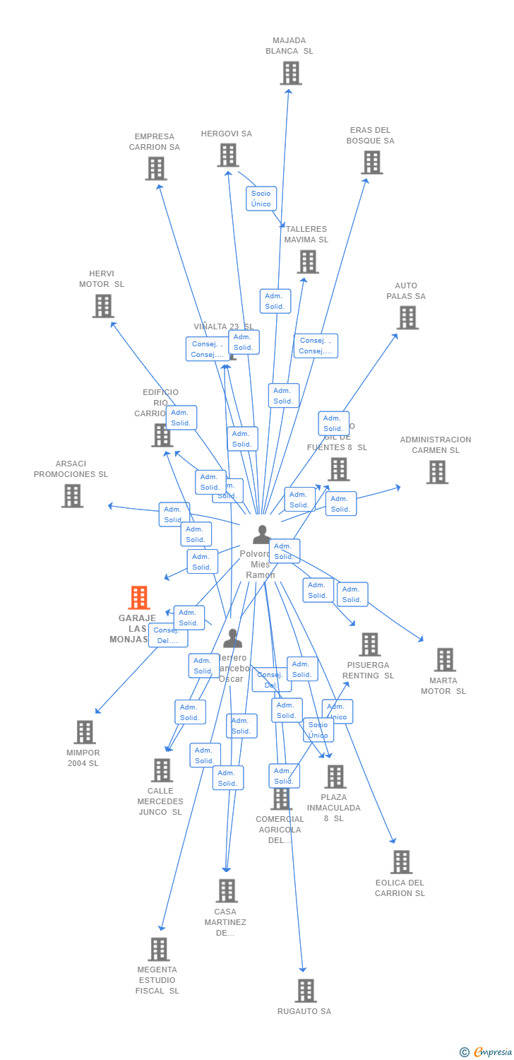 Vinculaciones societarias de GARAJE LAS MONJAS SL
