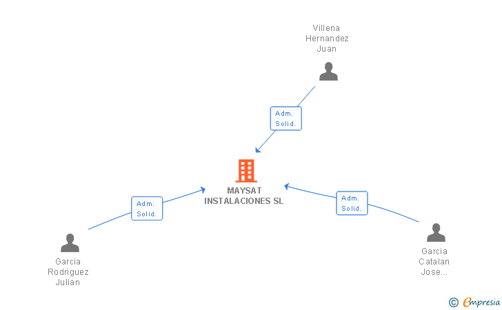 Vinculaciones societarias de MAYSAT INSTALACIONES SL