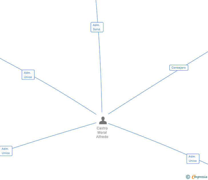 Vinculaciones societarias de TORREIRO CUATRO SL