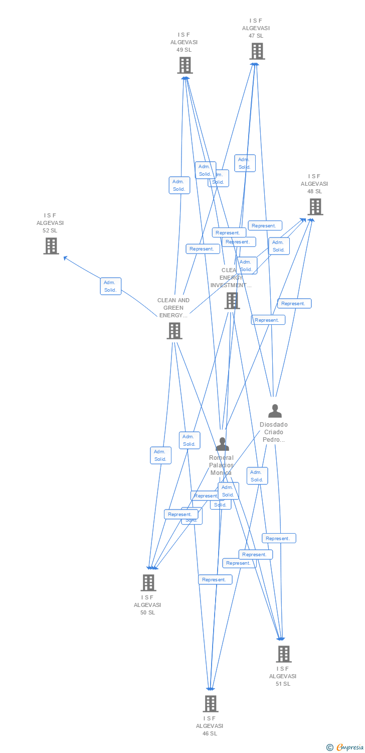 Vinculaciones societarias de I S F ALGEVASI 103 SL