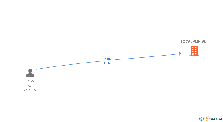 Vinculaciones societarias de TOCALPEIX SL