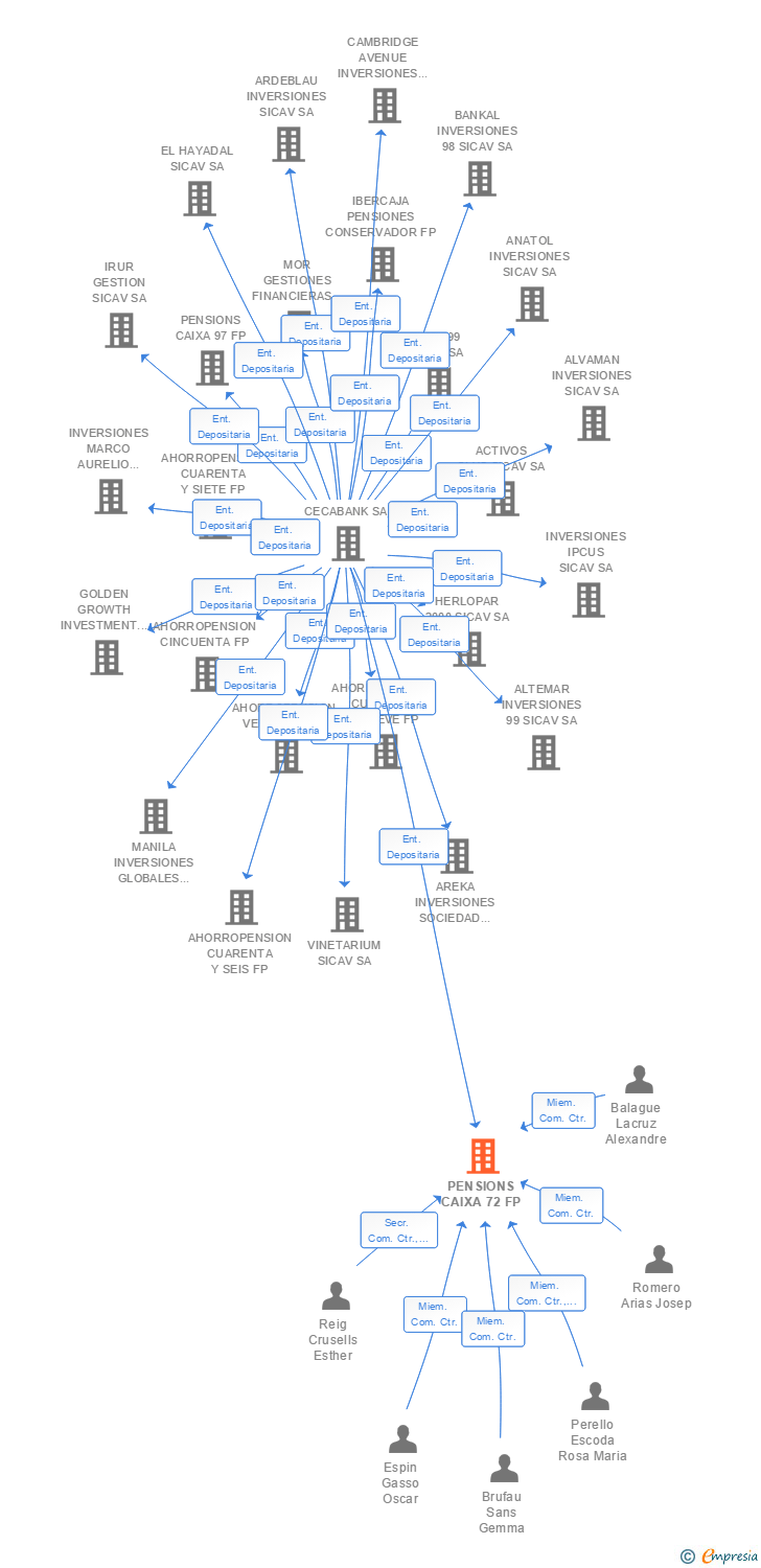 Vinculaciones societarias de PENSIONS CAIXA 72 FP