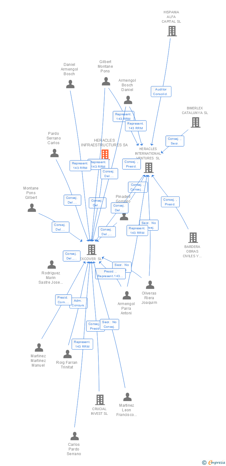 Vinculaciones societarias de HERACLES INFRAESTRUCTURES SA