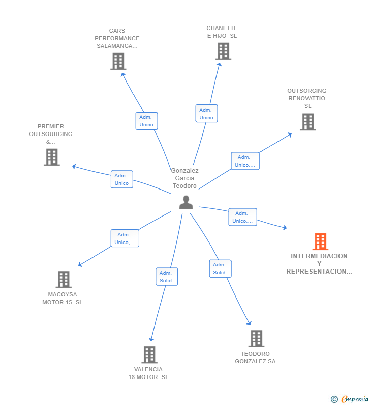 Vinculaciones societarias de INTERMEDIACION Y REPRESENTACION CENTAURO 17 SL