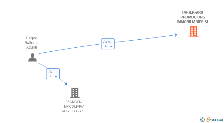 Vinculaciones societarias de PROMOARK PROMOCIONS IMMOBILIARIES SL