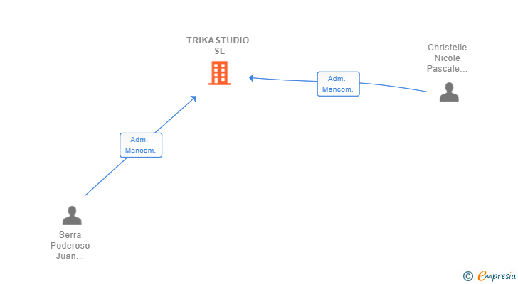 Vinculaciones societarias de TRIKASTUDIO SL