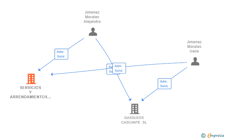 Vinculaciones societarias de SERVICIOS Y ARRENDAMIENTOS IREALEX SL (EXTINGUIDA)