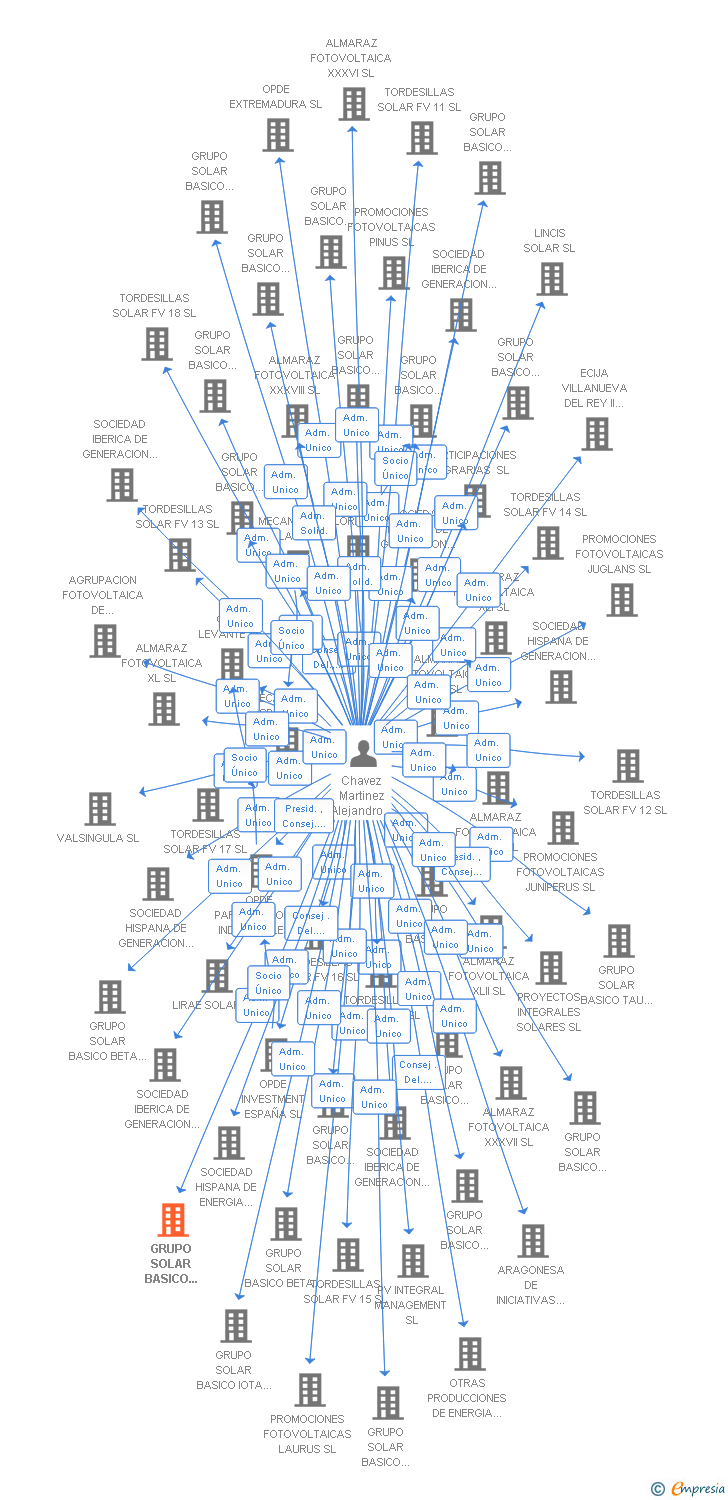 Vinculaciones societarias de GRUPO SOLAR BASICO IOTA 2 SL