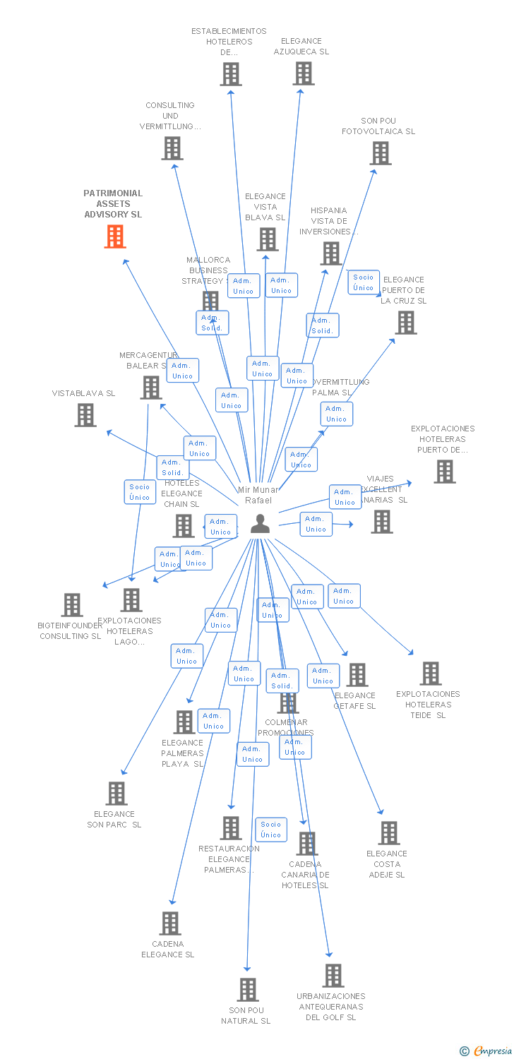 Vinculaciones societarias de PATRIMONIAL ASSETS ADVISORY SL