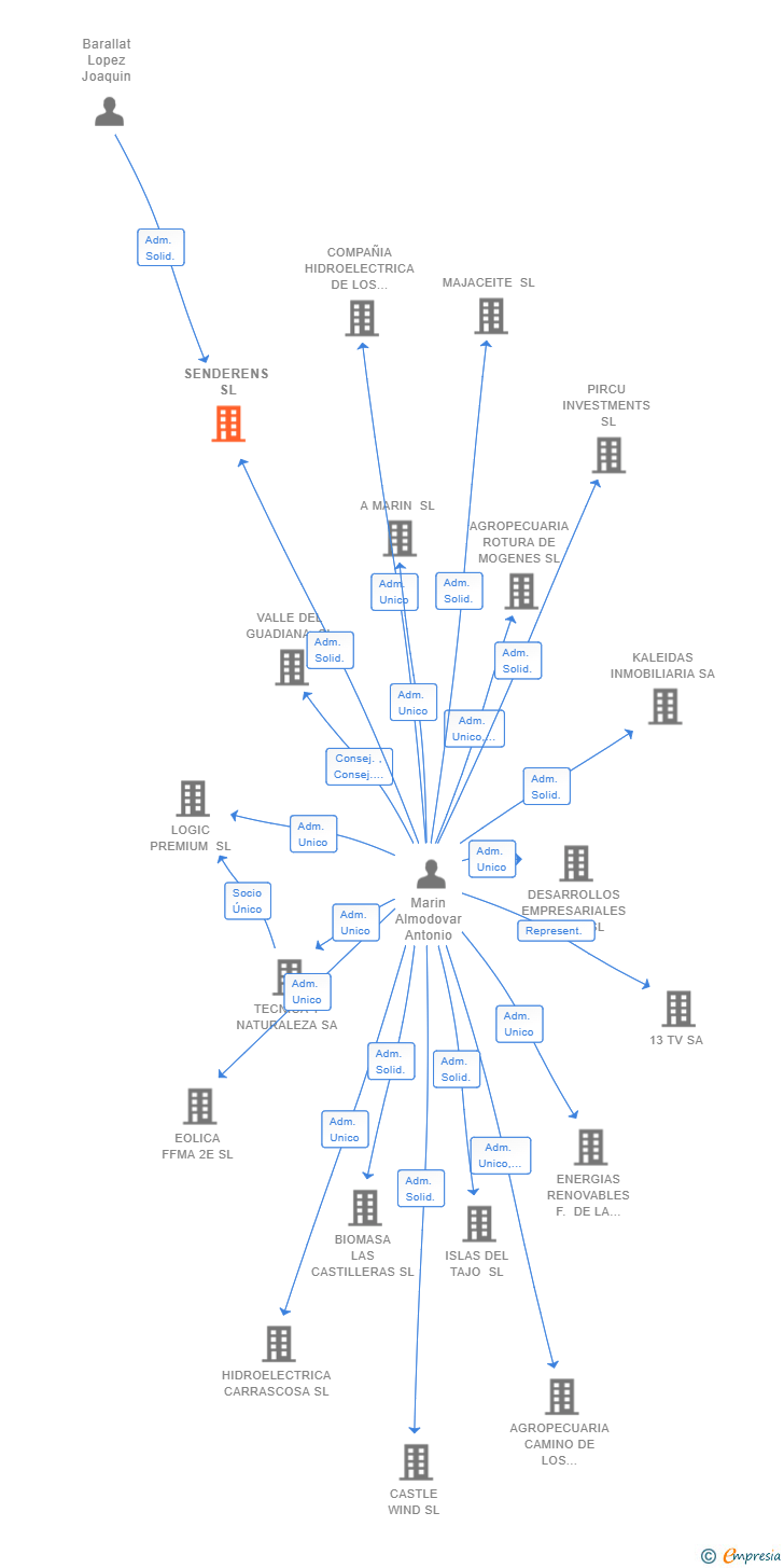 Vinculaciones societarias de SENDERENS SL
