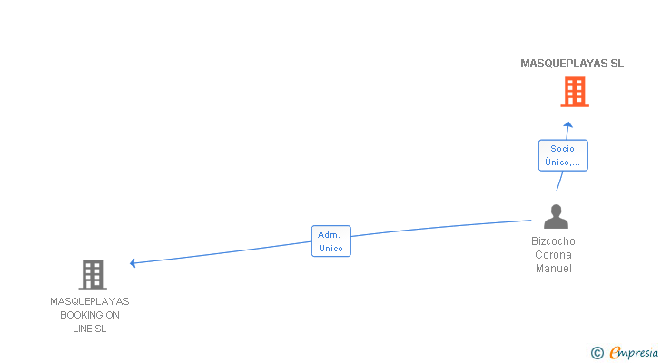 Vinculaciones societarias de ATOLON BEACH SL