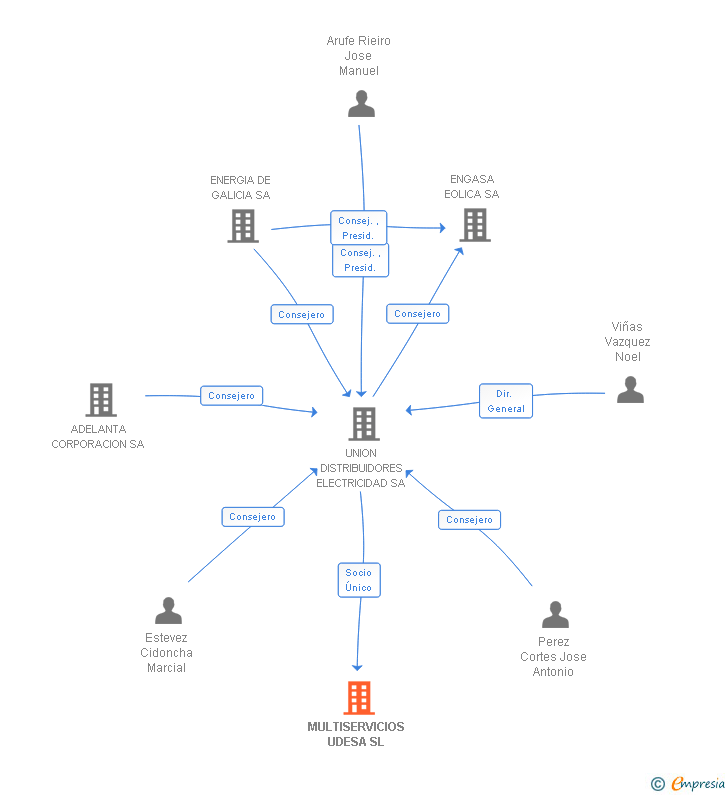 Vinculaciones societarias de MULTISERVICIOS UDESA SL