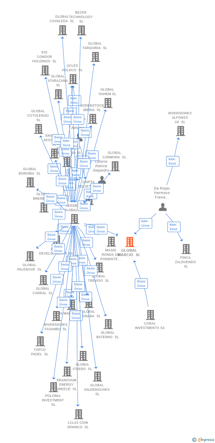Vinculaciones societarias de GLOBAL MARCIO SL