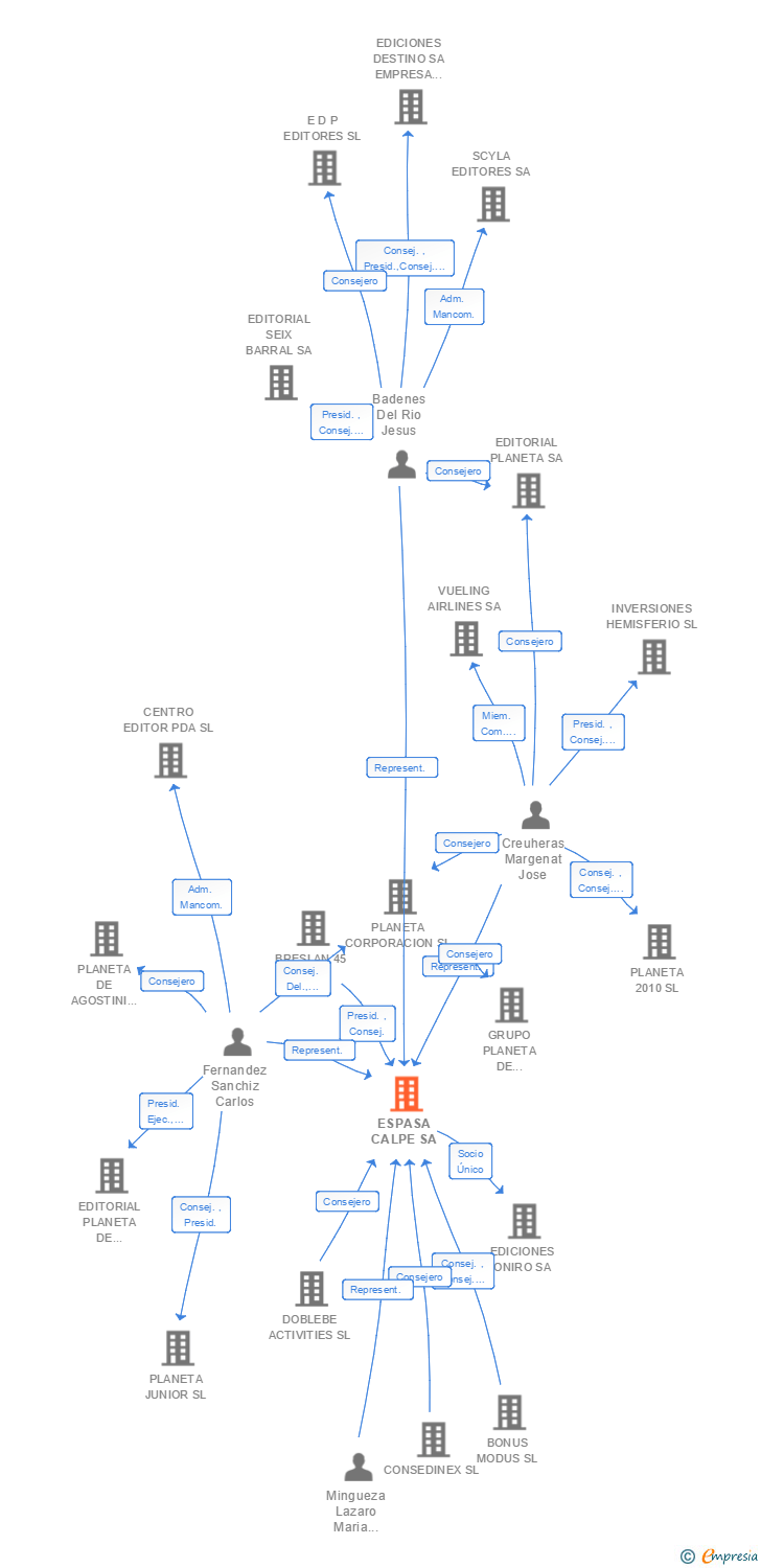 Vinculaciones societarias de ESPASA CALPE SA