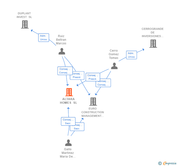 Vinculaciones societarias de ALTARA HOMES SL