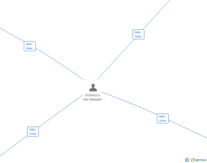 Vinculaciones societarias de AAA PRIME ADVISORY SL