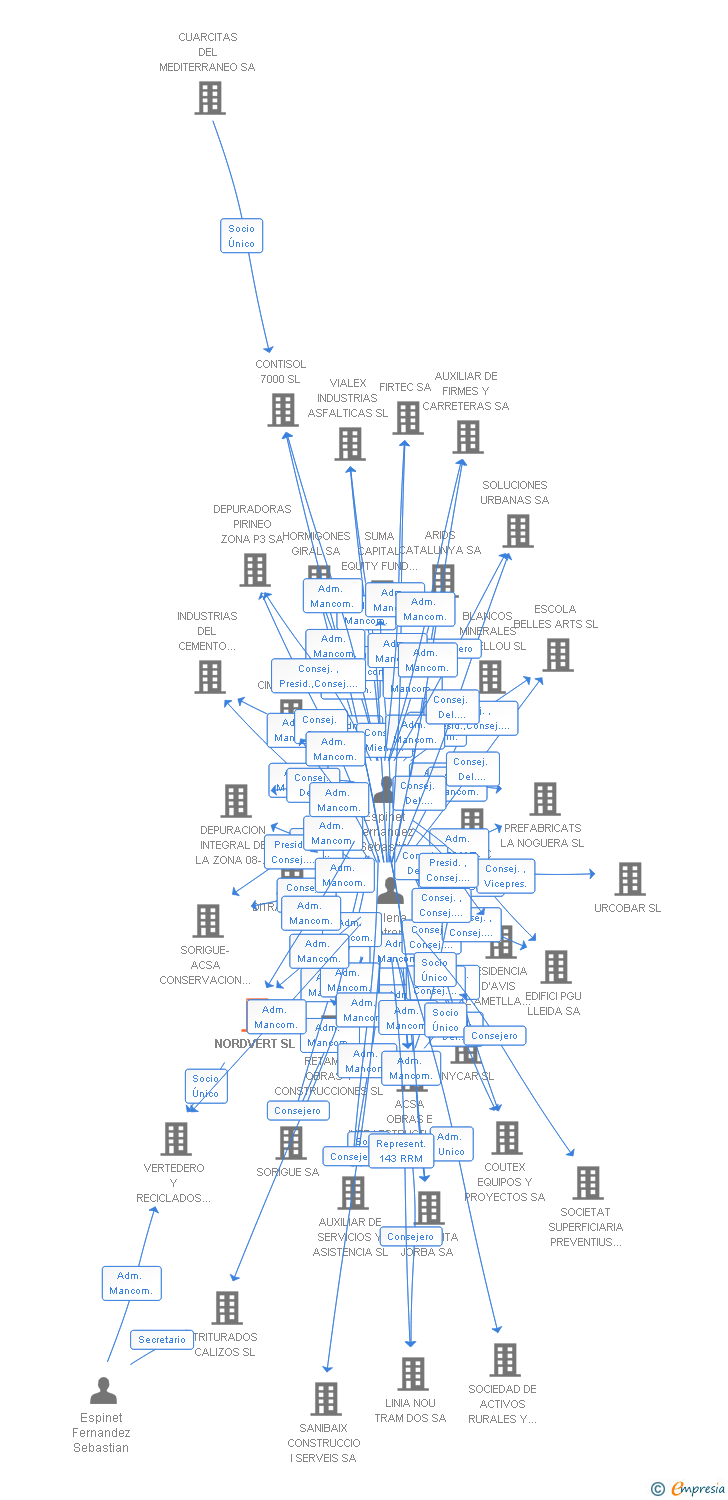 Vinculaciones societarias de NORDVERT SL