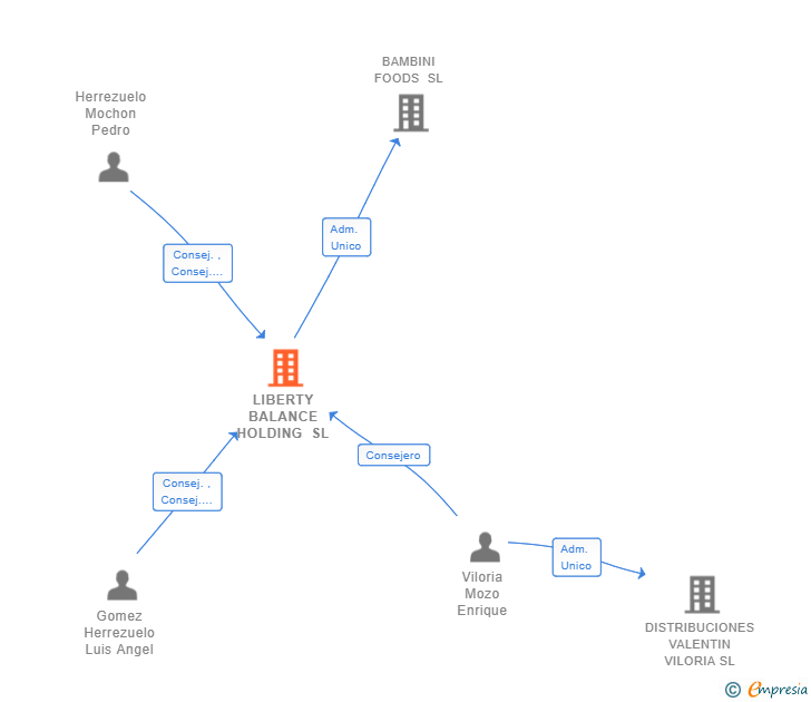 Vinculaciones societarias de LIBERTY BALANCE HOLDING SL