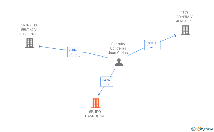 Vinculaciones societarias de GRUPO GASPRO SL