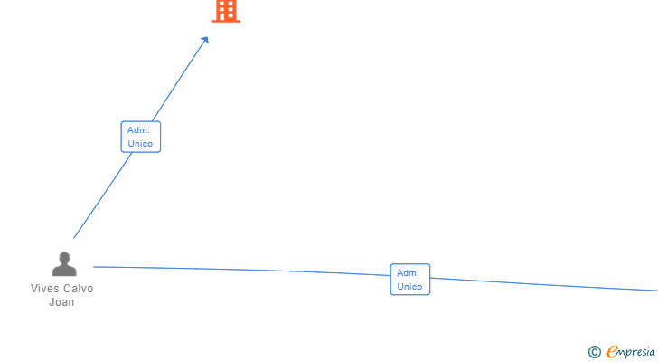 Vinculaciones societarias de INNECA FOOD SL