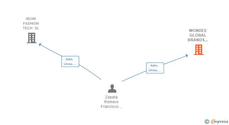 Vinculaciones societarias de WONDEE GLOBAL BRANDS SERVICES SL