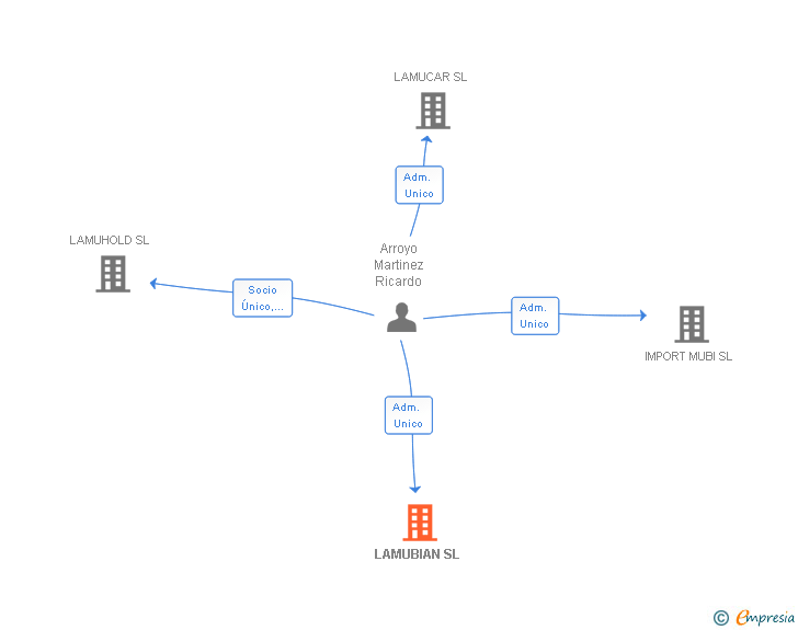 Vinculaciones societarias de LAMUBIAN SL