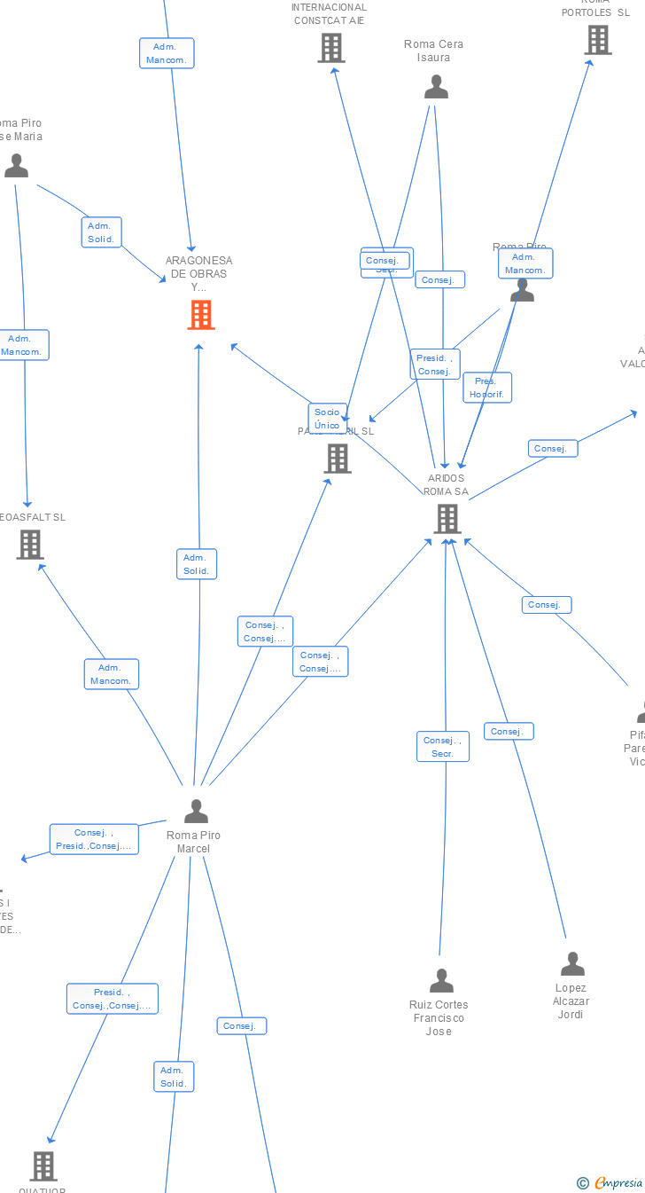 Vinculaciones societarias de ARAGONESA DE OBRAS Y MANTENIMIENTOS SL