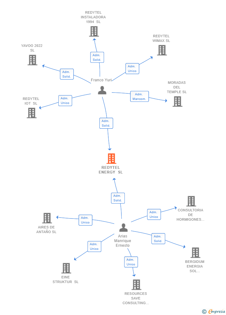 Vinculaciones societarias de ITER RENOVABLES SL