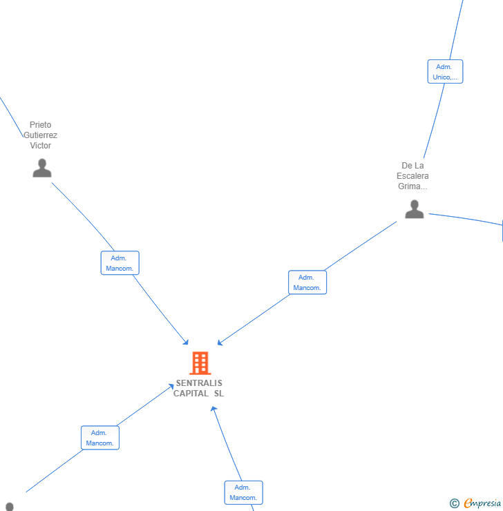 Vinculaciones societarias de SENTRALIS CAPITAL SL