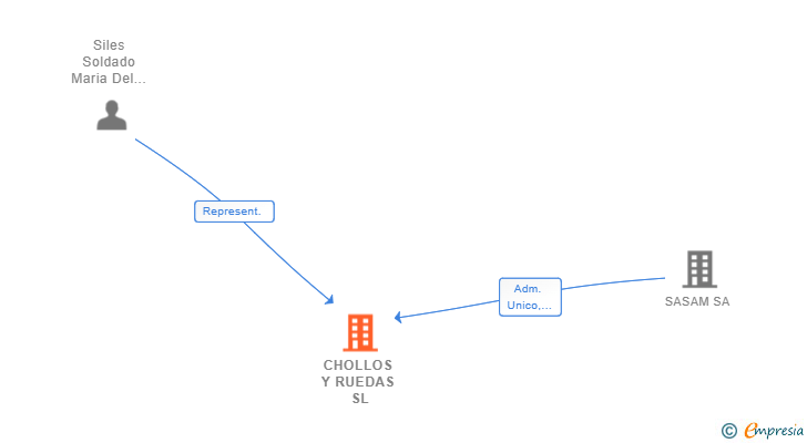 Vinculaciones societarias de CHOLLOS Y RUEDAS SL