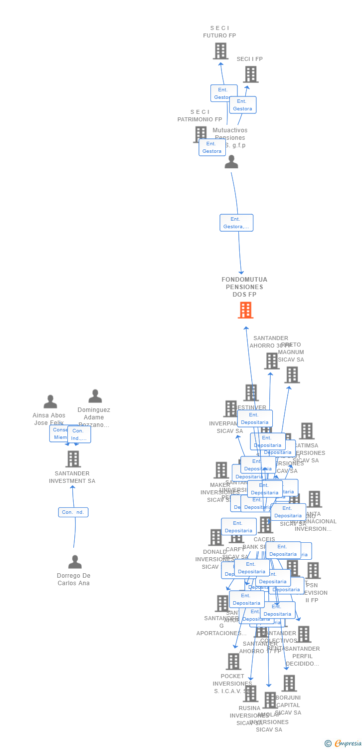 Vinculaciones societarias de FONDOMUTUA PENSIONES DOS FP
