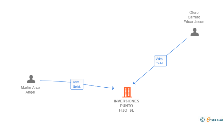 Vinculaciones societarias de INVERSIONES PUNTO FIJO SL