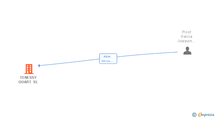 Vinculaciones societarias de TENESSY QUART SL