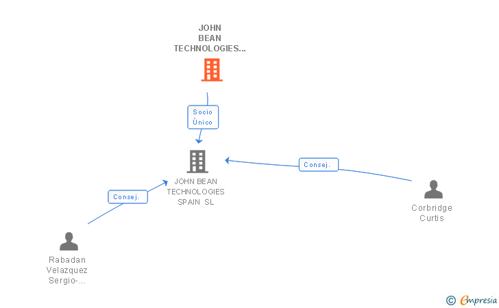 Vinculaciones societarias de JOHN BEAN TECHNOLOGIES SPAIN HOLDING BV