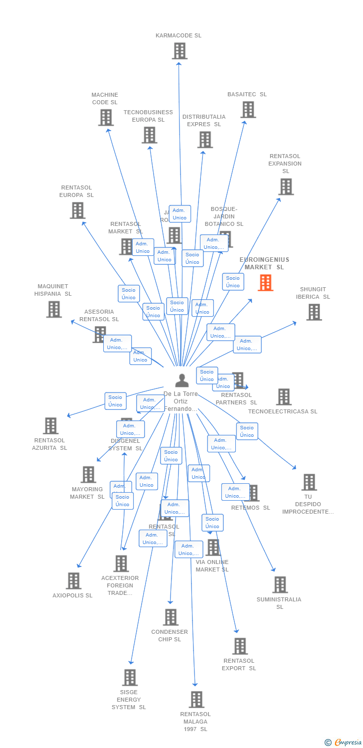 Vinculaciones societarias de EUROINGENIUS MARKET SL