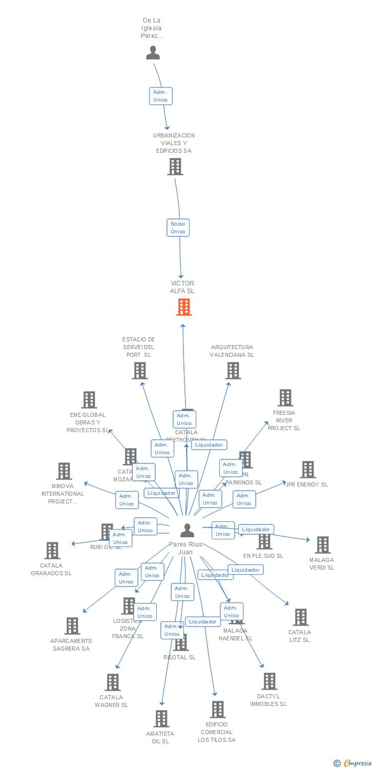Vinculaciones societarias de VICTOR ALFA SL