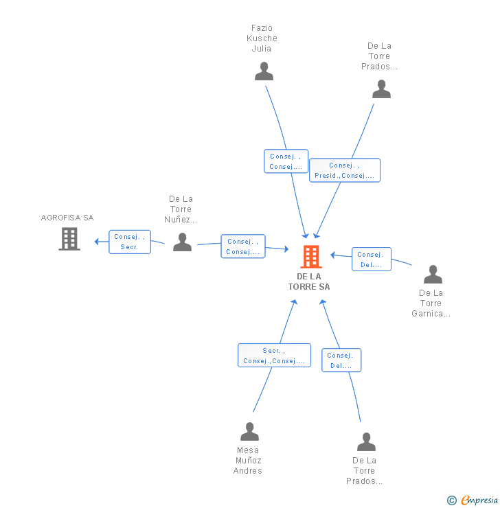 Vinculaciones societarias de DE LA TORRE SA