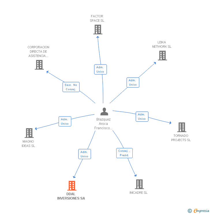 Vinculaciones societarias de DDAL INVERSIONES SA