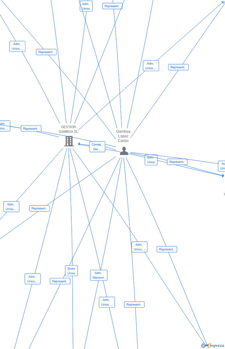 Vinculaciones societarias de NEXO GAMBOA SL