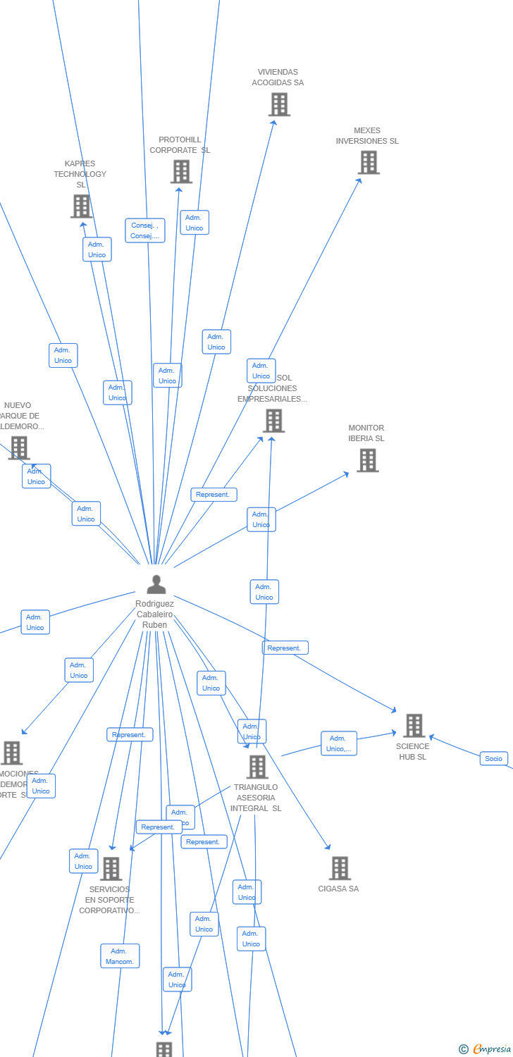 Vinculaciones societarias de AVENTIS LEGAL SL
