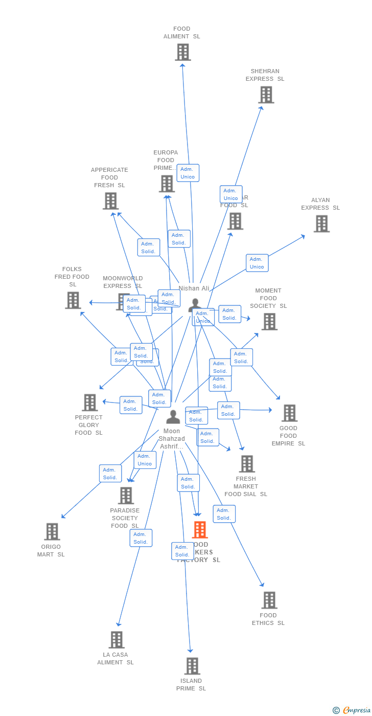 Vinculaciones societarias de FOOD MAKERS FACTORY SL
