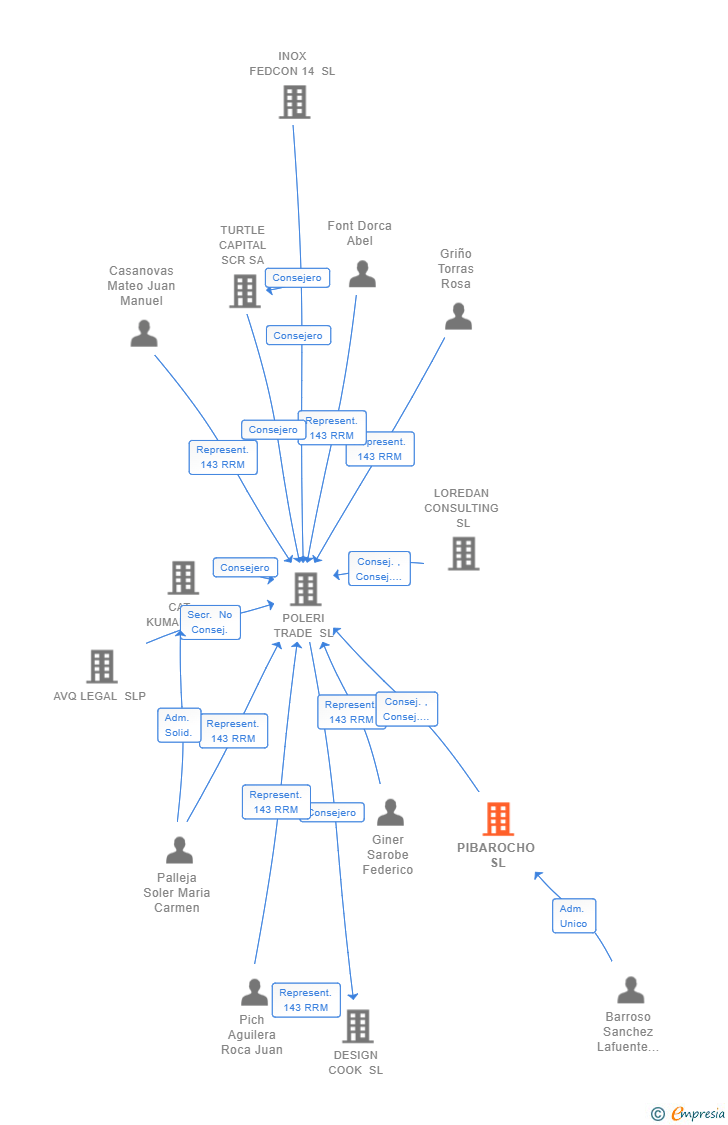 Vinculaciones societarias de PIBAROCHO SL