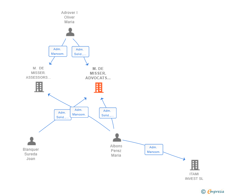 Vinculaciones societarias de M.DE MISSER. ADVOCATS SCIV