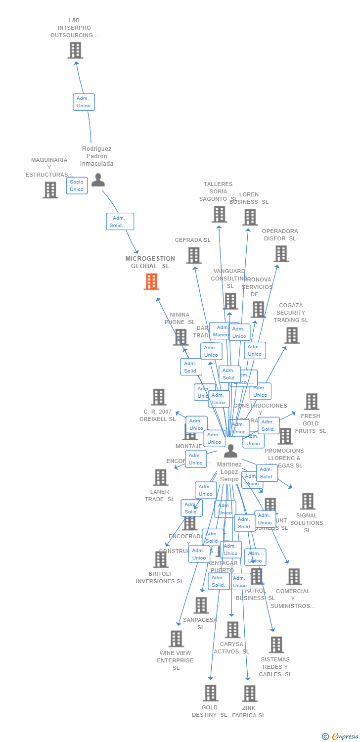 Vinculaciones societarias de MICROGESTION GLOBAL SL